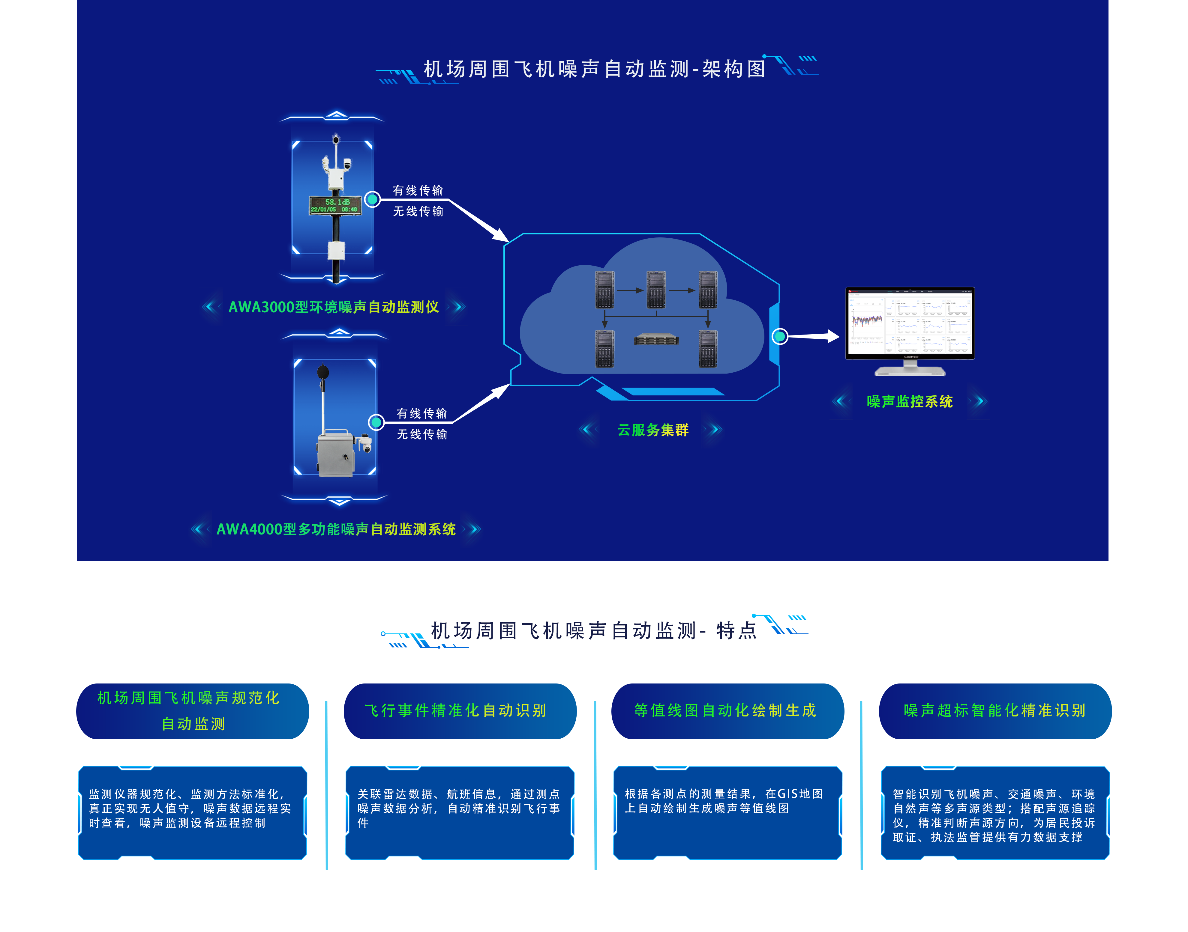 机场周围飞机噪声自动监测.png